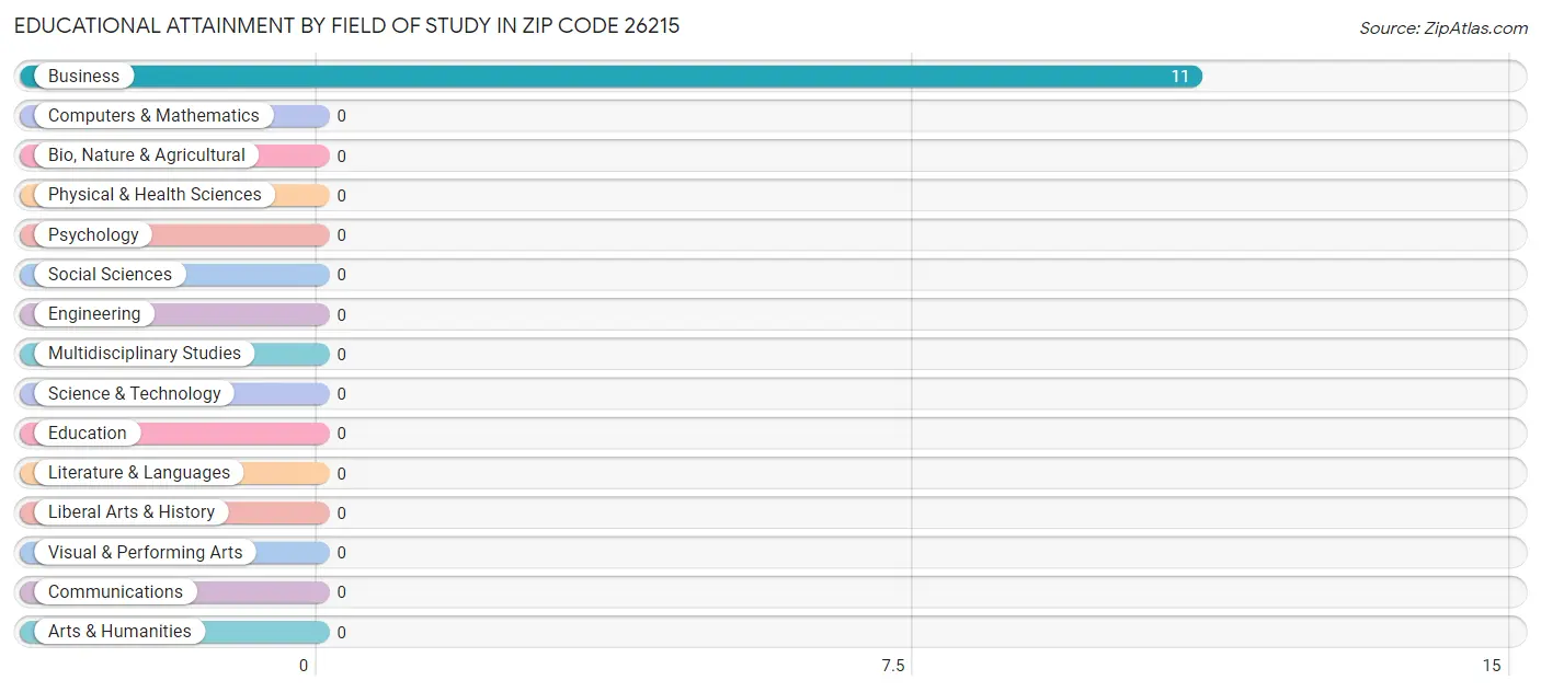 Educational Attainment by Field of Study in Zip Code 26215