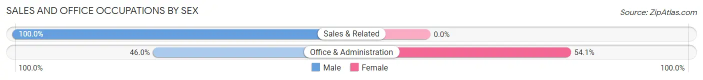 Sales and Office Occupations by Sex in Zip Code 26215