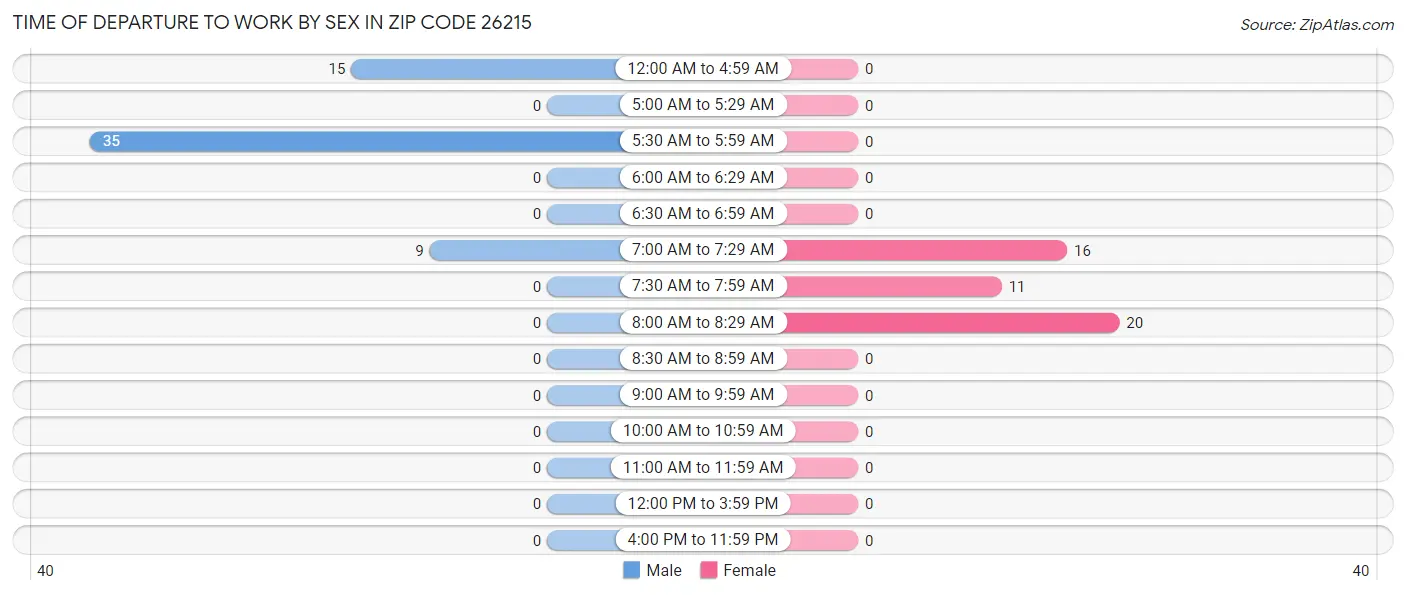 Time of Departure to Work by Sex in Zip Code 26215