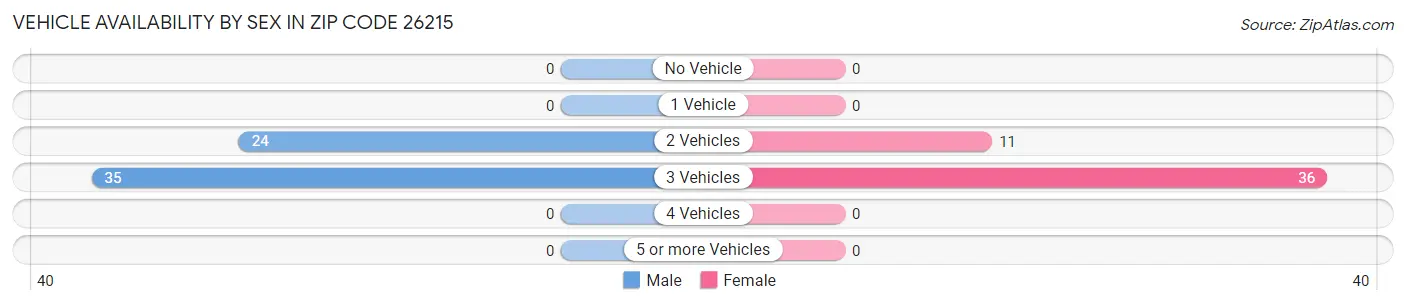 Vehicle Availability by Sex in Zip Code 26215