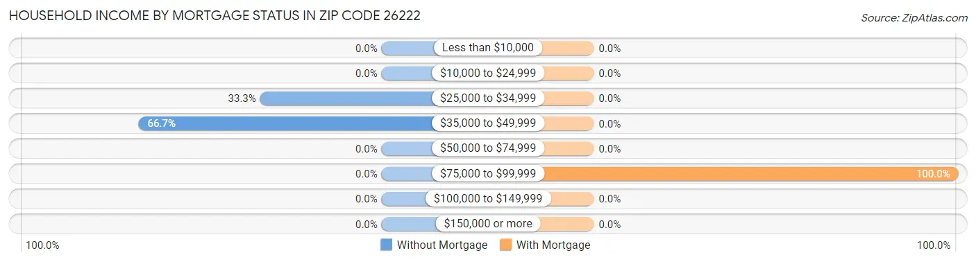 Household Income by Mortgage Status in Zip Code 26222