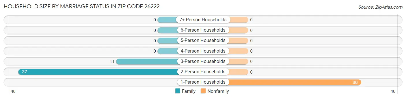 Household Size by Marriage Status in Zip Code 26222