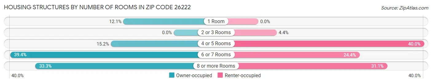 Housing Structures by Number of Rooms in Zip Code 26222