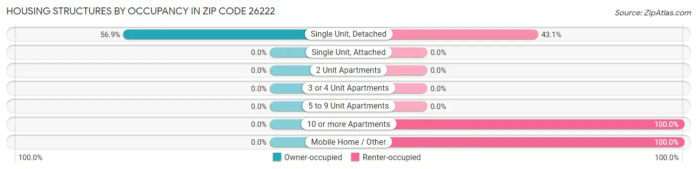 Housing Structures by Occupancy in Zip Code 26222