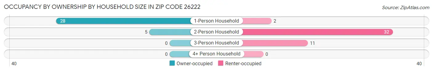 Occupancy by Ownership by Household Size in Zip Code 26222