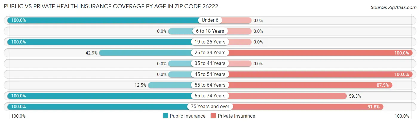 Public vs Private Health Insurance Coverage by Age in Zip Code 26222