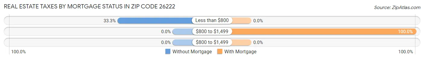 Real Estate Taxes by Mortgage Status in Zip Code 26222