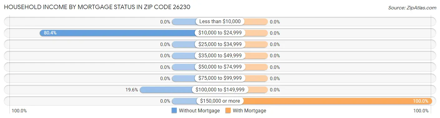 Household Income by Mortgage Status in Zip Code 26230