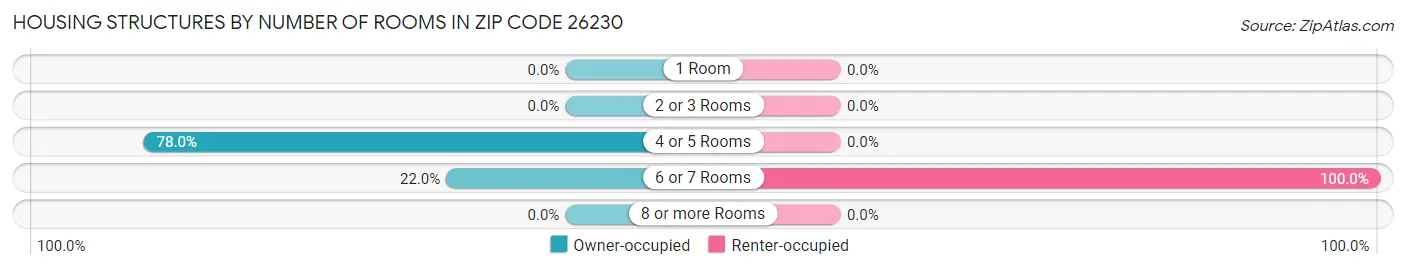 Housing Structures by Number of Rooms in Zip Code 26230
