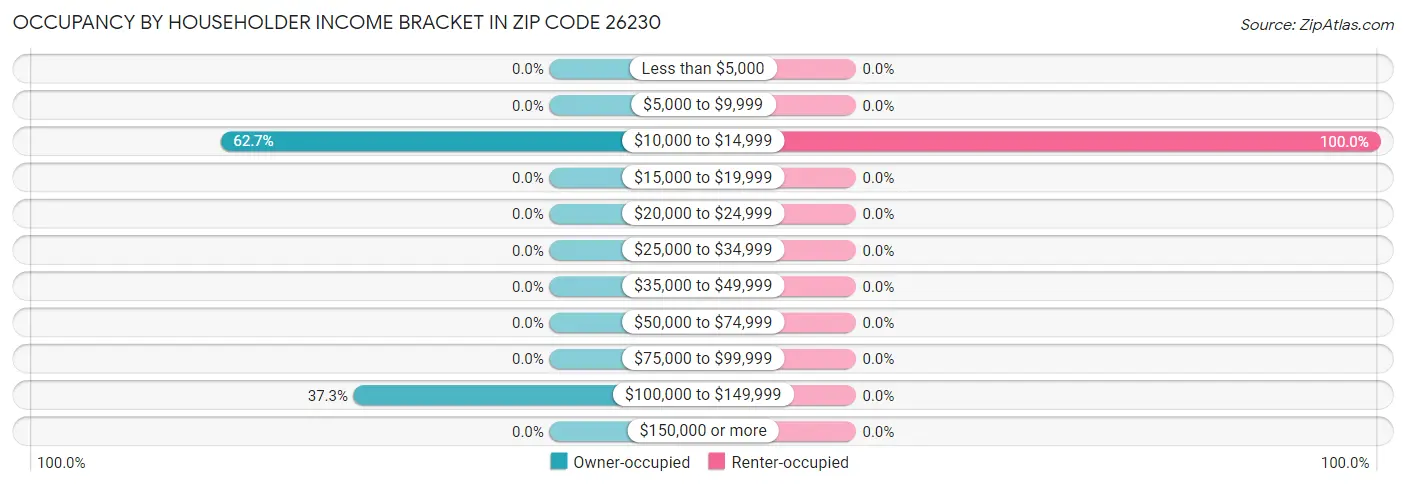 Occupancy by Householder Income Bracket in Zip Code 26230