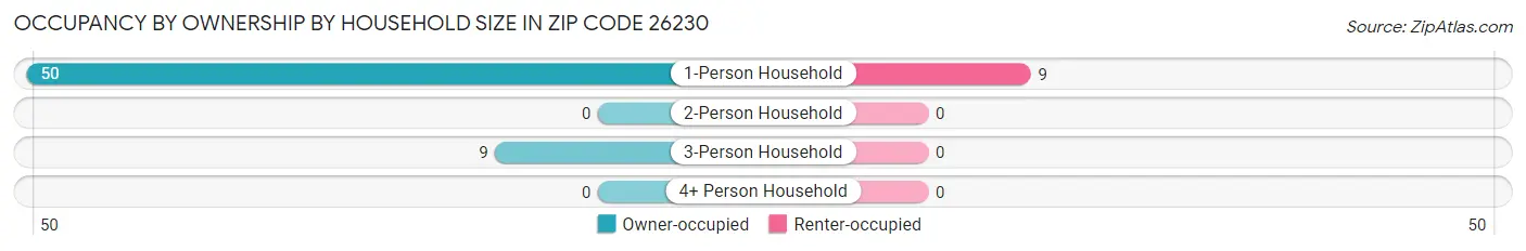Occupancy by Ownership by Household Size in Zip Code 26230