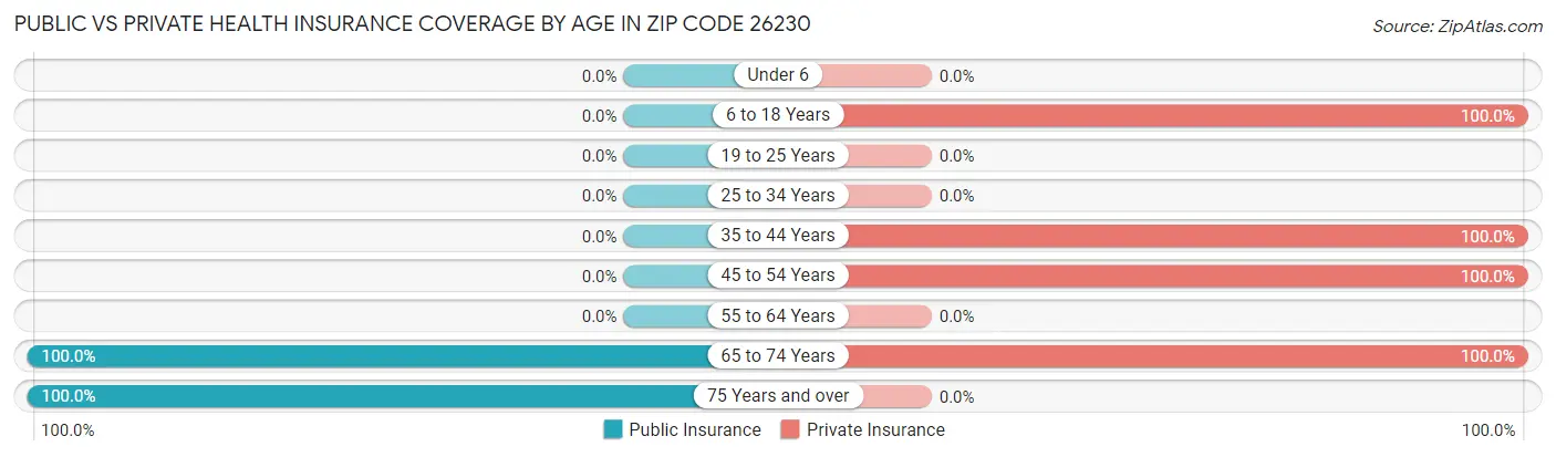 Public vs Private Health Insurance Coverage by Age in Zip Code 26230