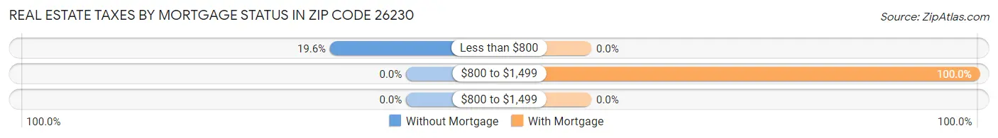 Real Estate Taxes by Mortgage Status in Zip Code 26230