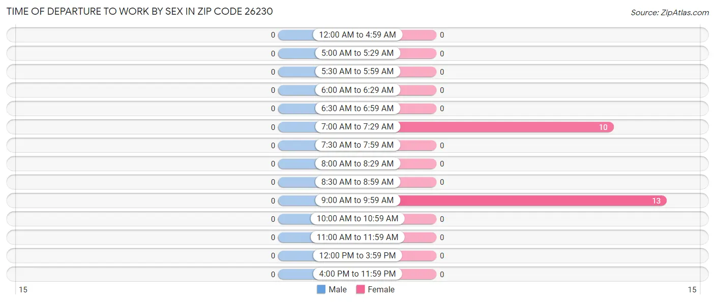 Time of Departure to Work by Sex in Zip Code 26230