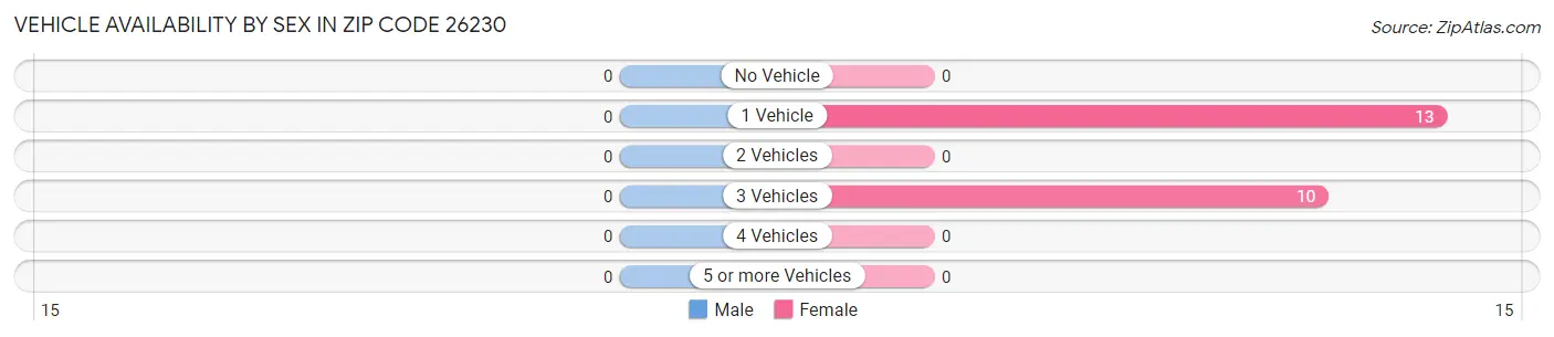 Vehicle Availability by Sex in Zip Code 26230