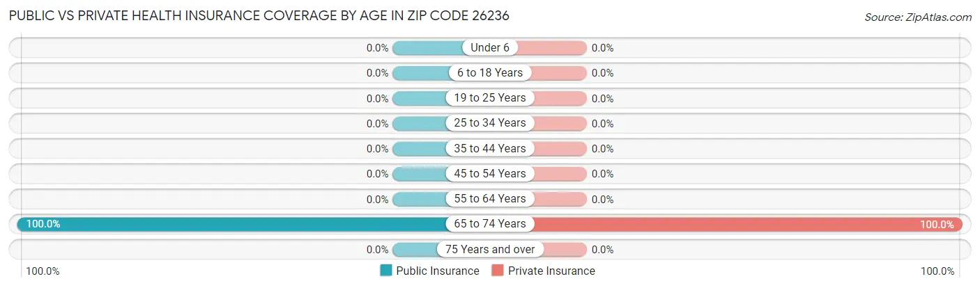 Public vs Private Health Insurance Coverage by Age in Zip Code 26236