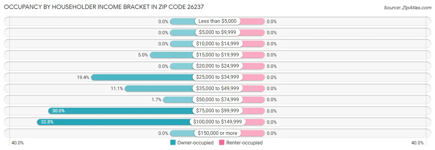 Occupancy by Householder Income Bracket in Zip Code 26237
