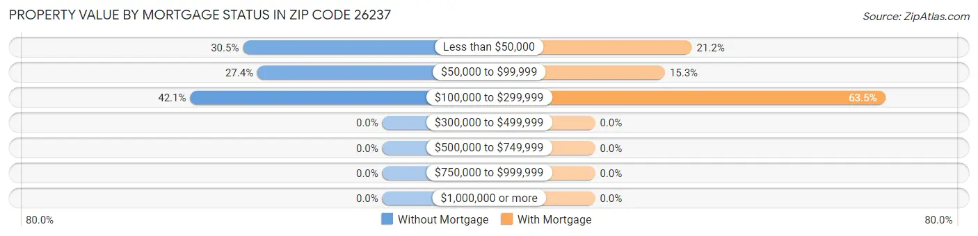 Property Value by Mortgage Status in Zip Code 26237