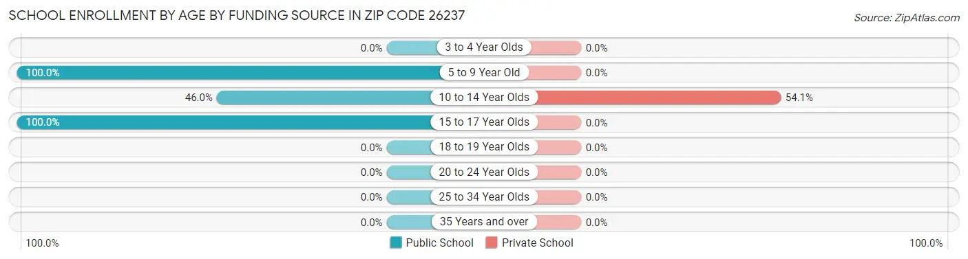School Enrollment by Age by Funding Source in Zip Code 26237