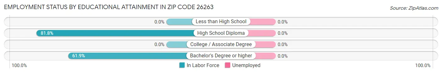 Employment Status by Educational Attainment in Zip Code 26263