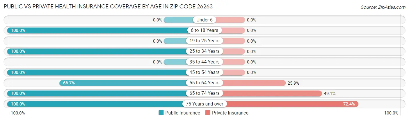 Public vs Private Health Insurance Coverage by Age in Zip Code 26263