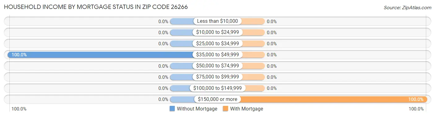 Household Income by Mortgage Status in Zip Code 26266