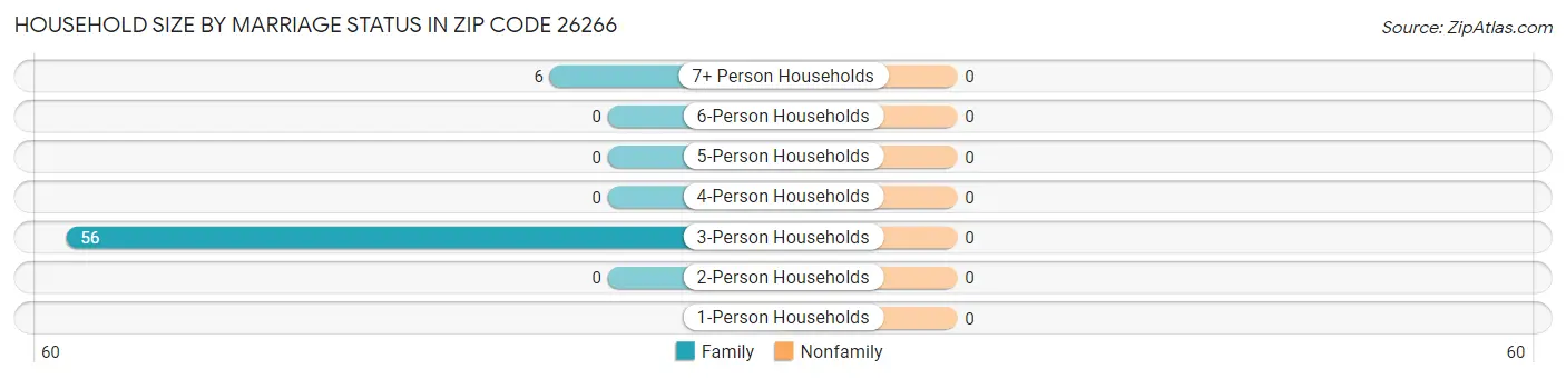 Household Size by Marriage Status in Zip Code 26266