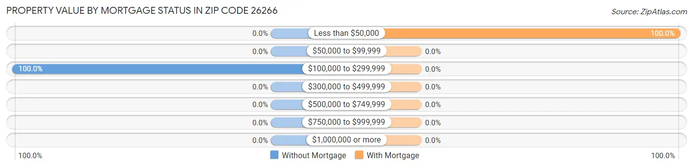 Property Value by Mortgage Status in Zip Code 26266