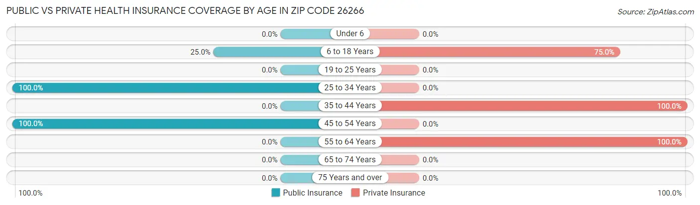 Public vs Private Health Insurance Coverage by Age in Zip Code 26266