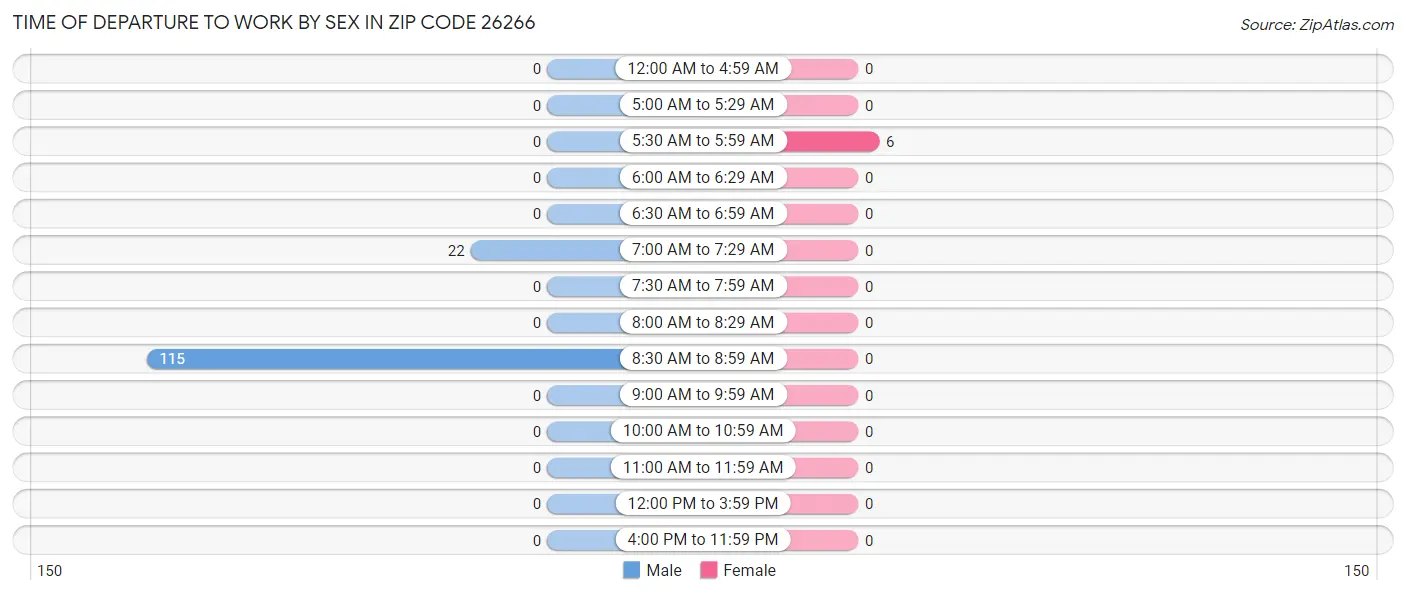 Time of Departure to Work by Sex in Zip Code 26266