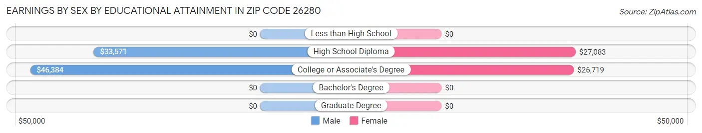 Earnings by Sex by Educational Attainment in Zip Code 26280