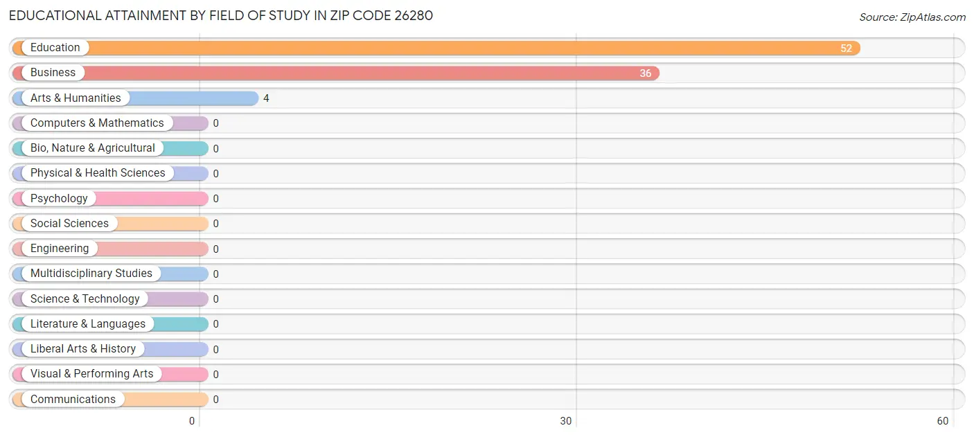 Educational Attainment by Field of Study in Zip Code 26280