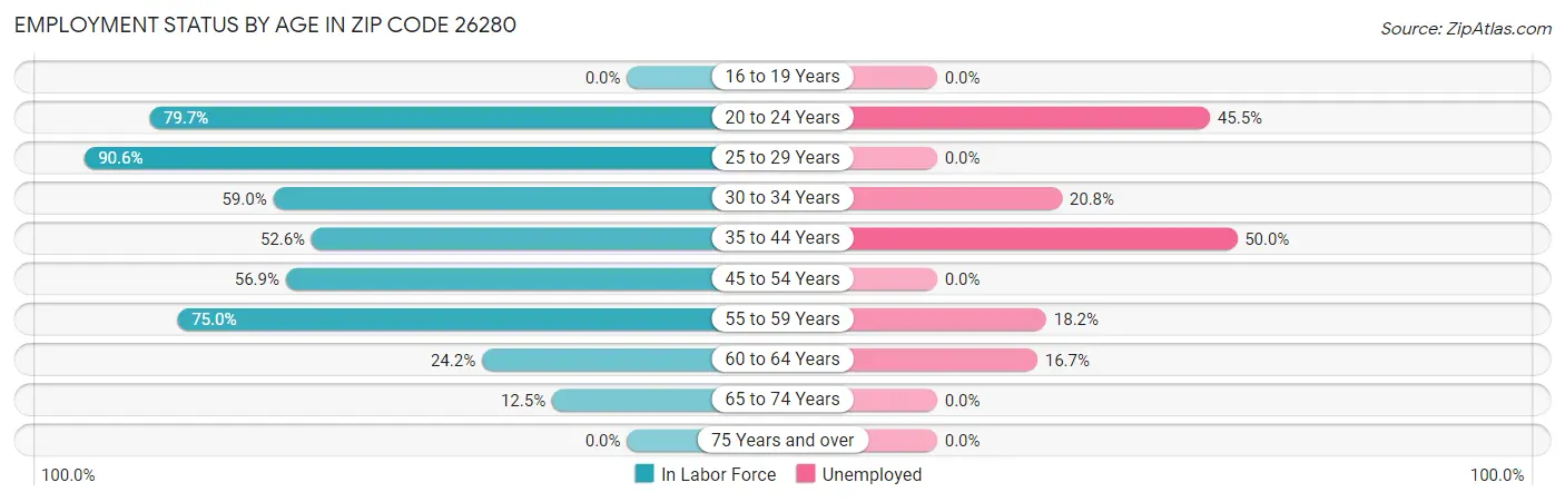 Employment Status by Age in Zip Code 26280