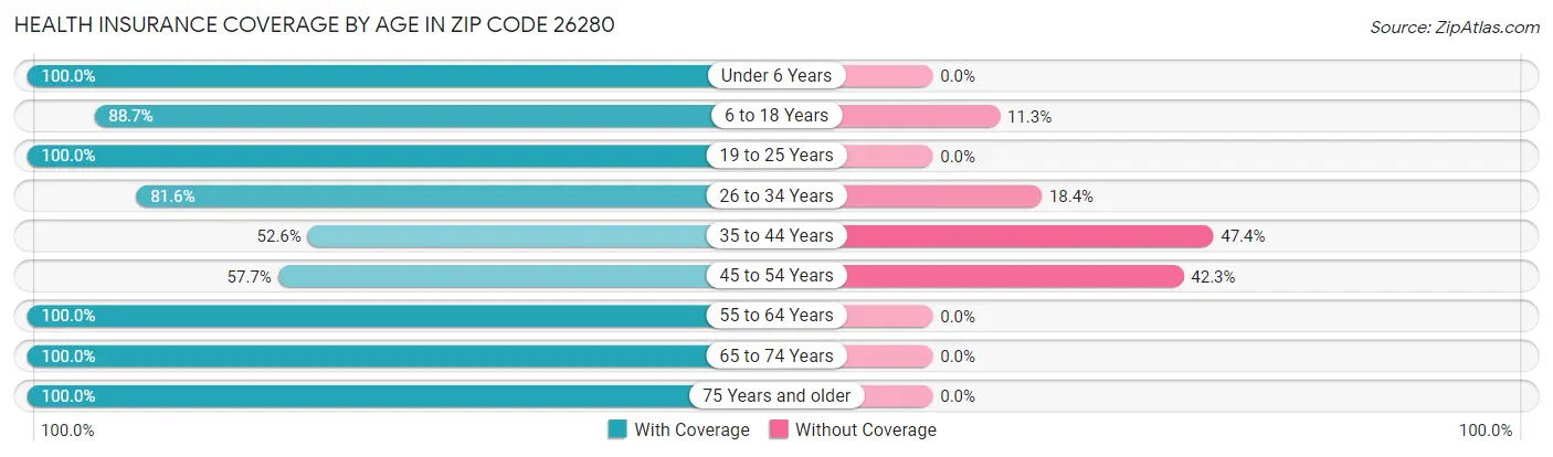 Health Insurance Coverage by Age in Zip Code 26280