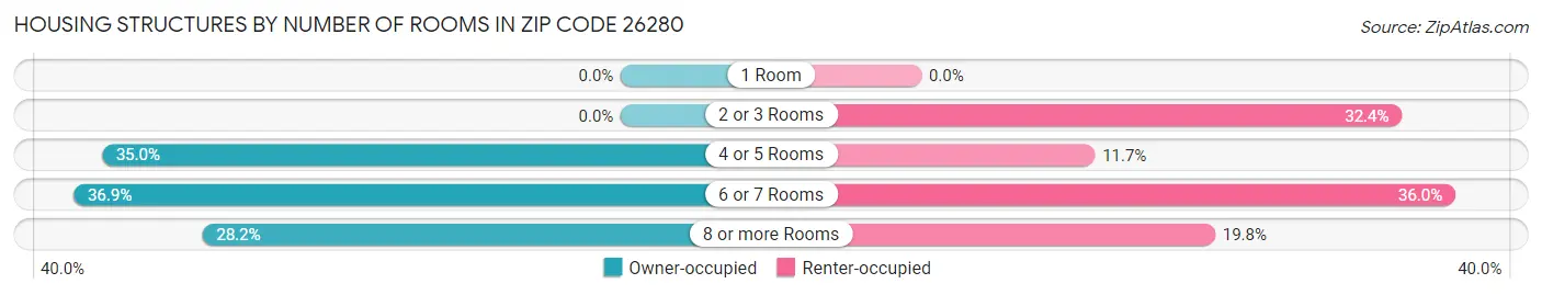Housing Structures by Number of Rooms in Zip Code 26280