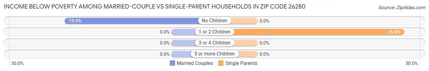 Income Below Poverty Among Married-Couple vs Single-Parent Households in Zip Code 26280