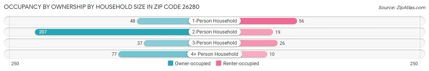Occupancy by Ownership by Household Size in Zip Code 26280