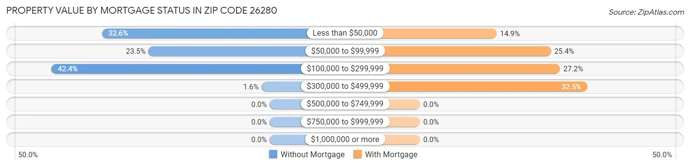 Property Value by Mortgage Status in Zip Code 26280
