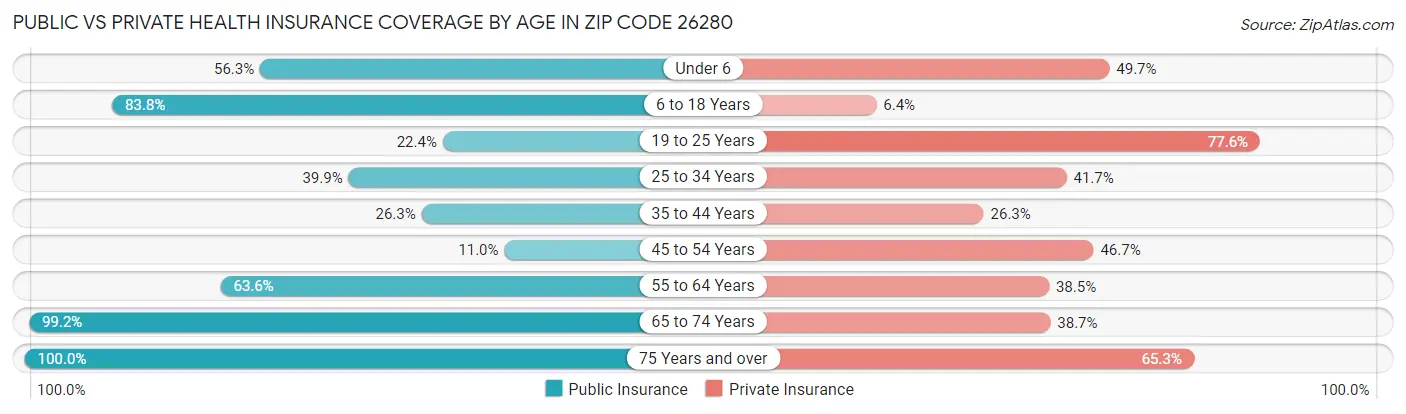 Public vs Private Health Insurance Coverage by Age in Zip Code 26280