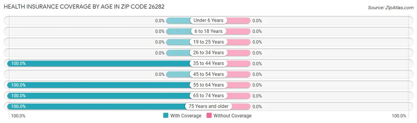 Health Insurance Coverage by Age in Zip Code 26282