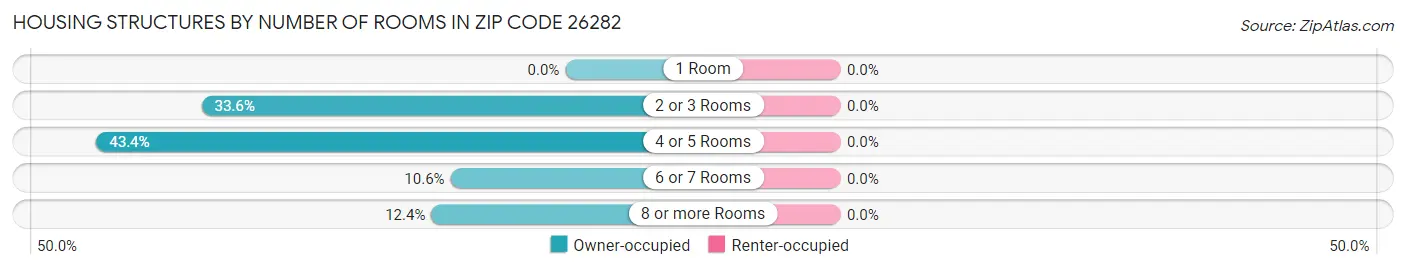 Housing Structures by Number of Rooms in Zip Code 26282