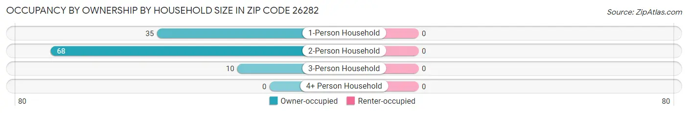 Occupancy by Ownership by Household Size in Zip Code 26282