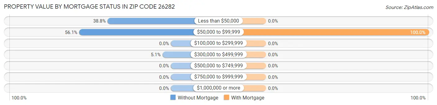 Property Value by Mortgage Status in Zip Code 26282
