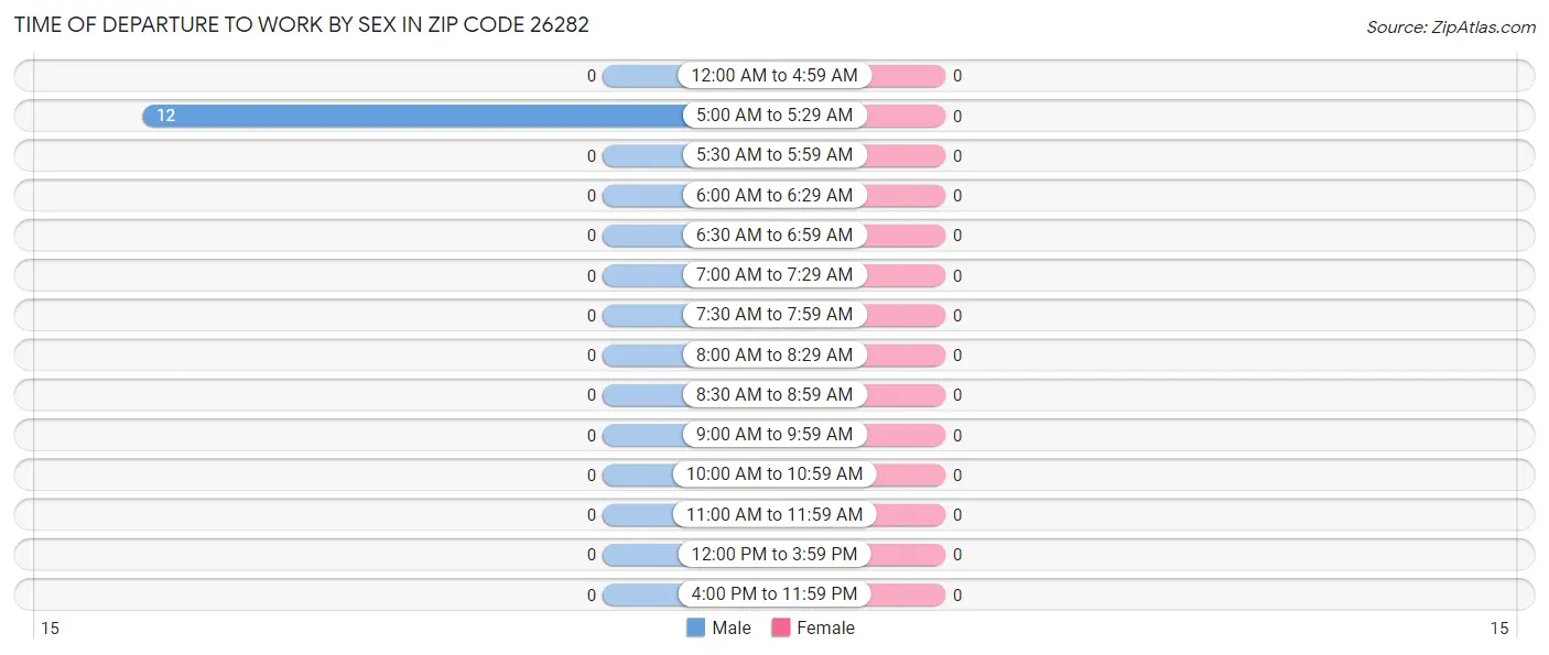 Time of Departure to Work by Sex in Zip Code 26282