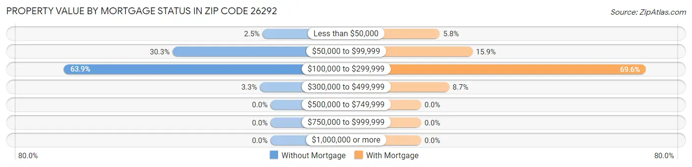 Property Value by Mortgage Status in Zip Code 26292
