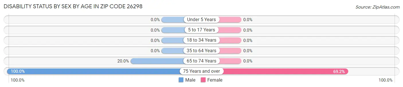 Disability Status by Sex by Age in Zip Code 26298