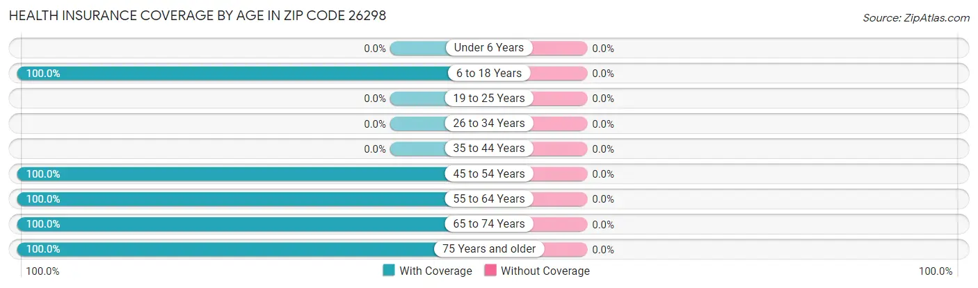 Health Insurance Coverage by Age in Zip Code 26298