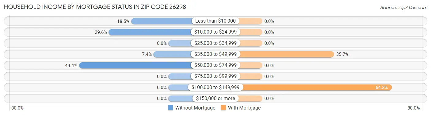 Household Income by Mortgage Status in Zip Code 26298