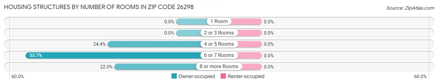 Housing Structures by Number of Rooms in Zip Code 26298