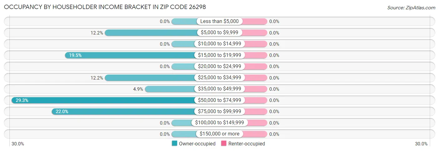Occupancy by Householder Income Bracket in Zip Code 26298